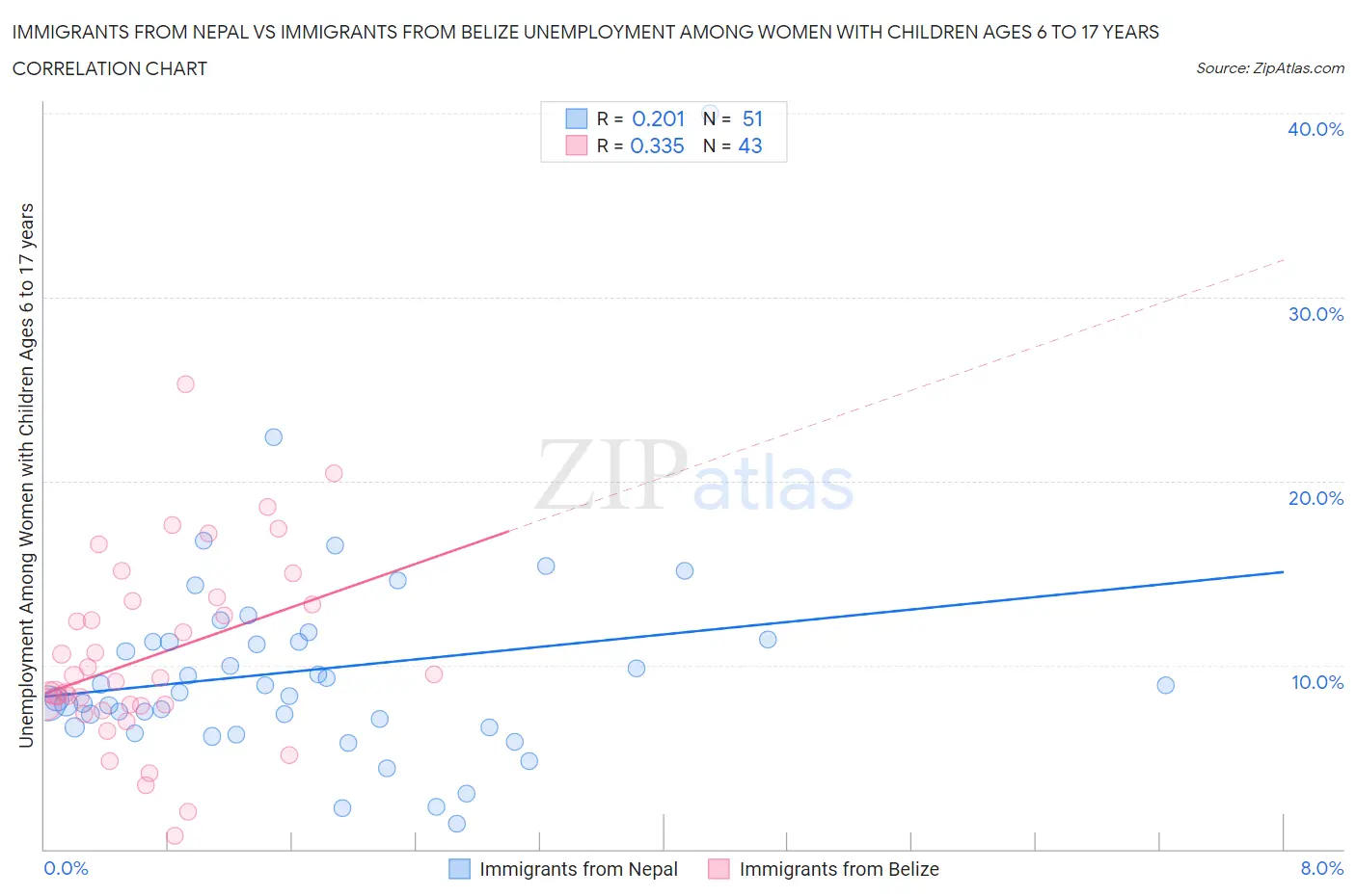 Immigrants from Nepal vs Immigrants from Belize Unemployment Among Women with Children Ages 6 to 17 years