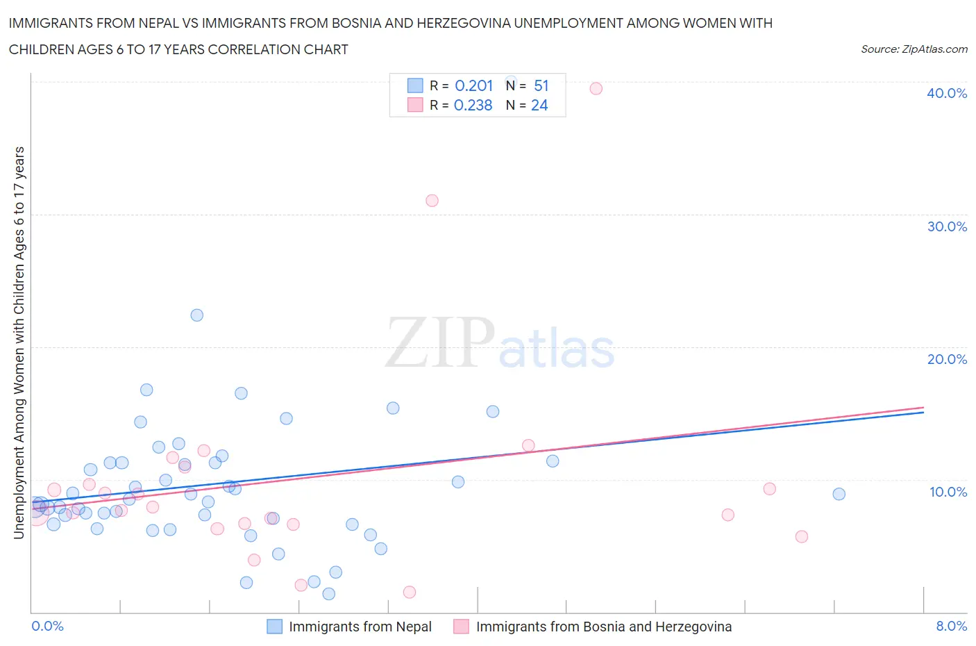 Immigrants from Nepal vs Immigrants from Bosnia and Herzegovina Unemployment Among Women with Children Ages 6 to 17 years