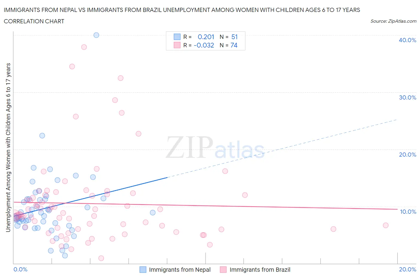 Immigrants from Nepal vs Immigrants from Brazil Unemployment Among Women with Children Ages 6 to 17 years