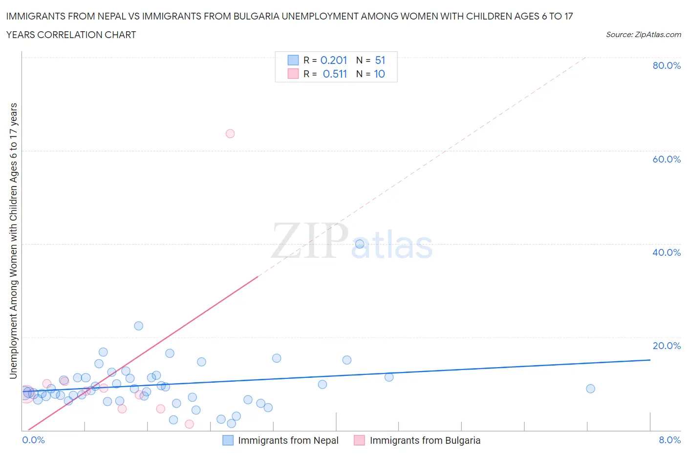 Immigrants from Nepal vs Immigrants from Bulgaria Unemployment Among Women with Children Ages 6 to 17 years