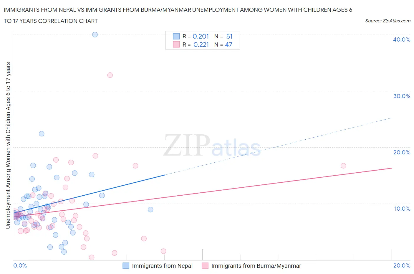 Immigrants from Nepal vs Immigrants from Burma/Myanmar Unemployment Among Women with Children Ages 6 to 17 years