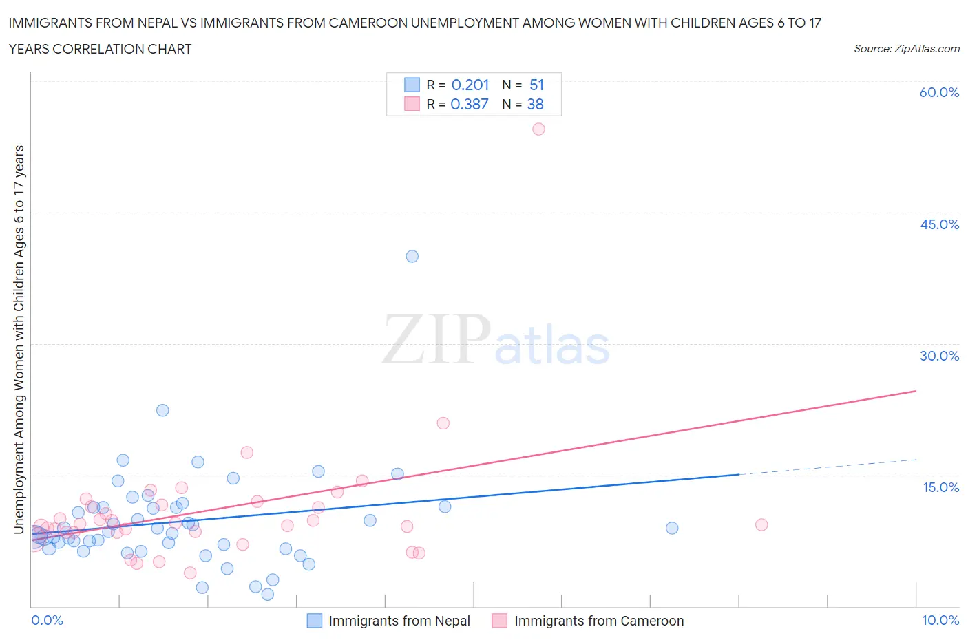 Immigrants from Nepal vs Immigrants from Cameroon Unemployment Among Women with Children Ages 6 to 17 years