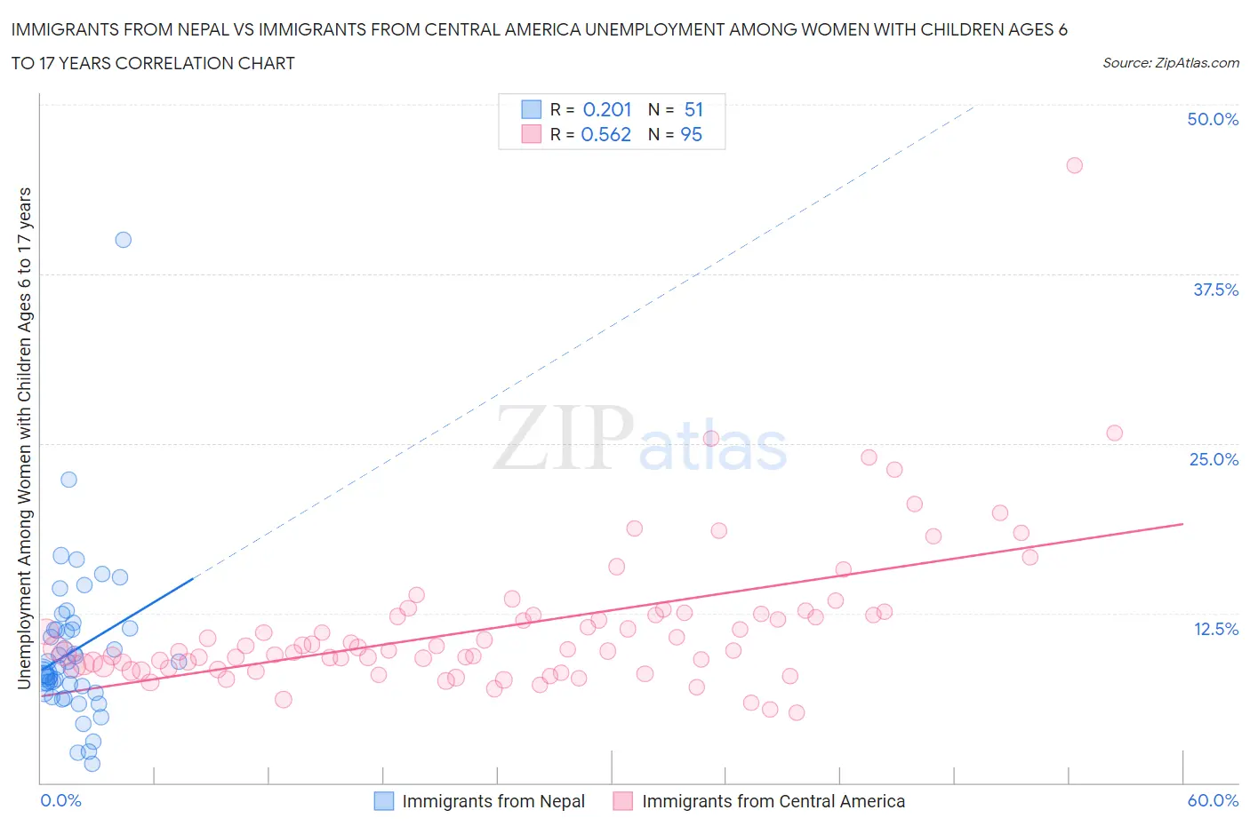 Immigrants from Nepal vs Immigrants from Central America Unemployment Among Women with Children Ages 6 to 17 years
