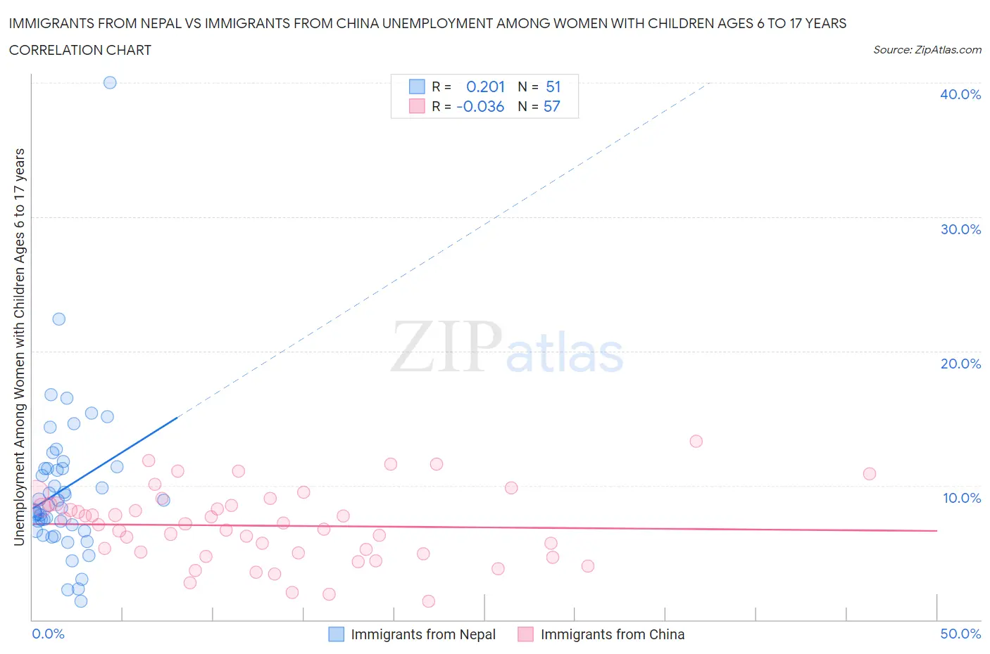 Immigrants from Nepal vs Immigrants from China Unemployment Among Women with Children Ages 6 to 17 years