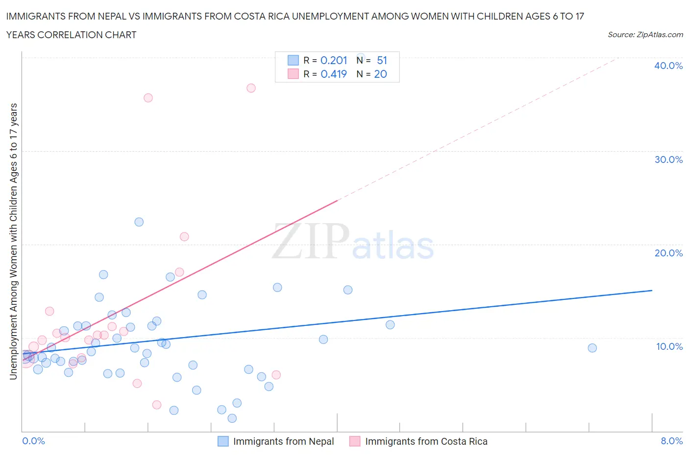 Immigrants from Nepal vs Immigrants from Costa Rica Unemployment Among Women with Children Ages 6 to 17 years