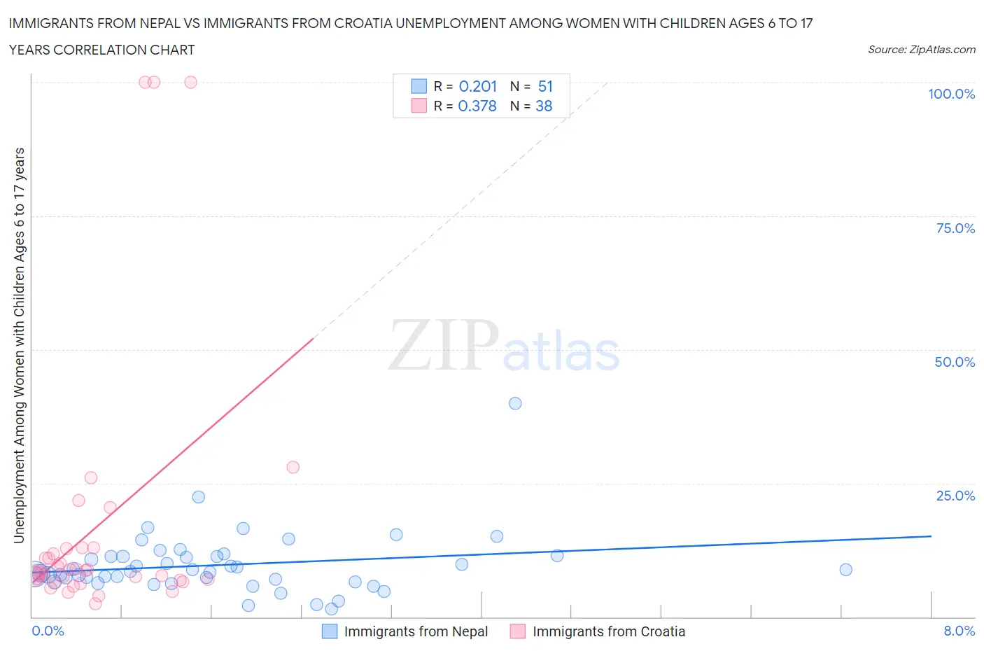 Immigrants from Nepal vs Immigrants from Croatia Unemployment Among Women with Children Ages 6 to 17 years