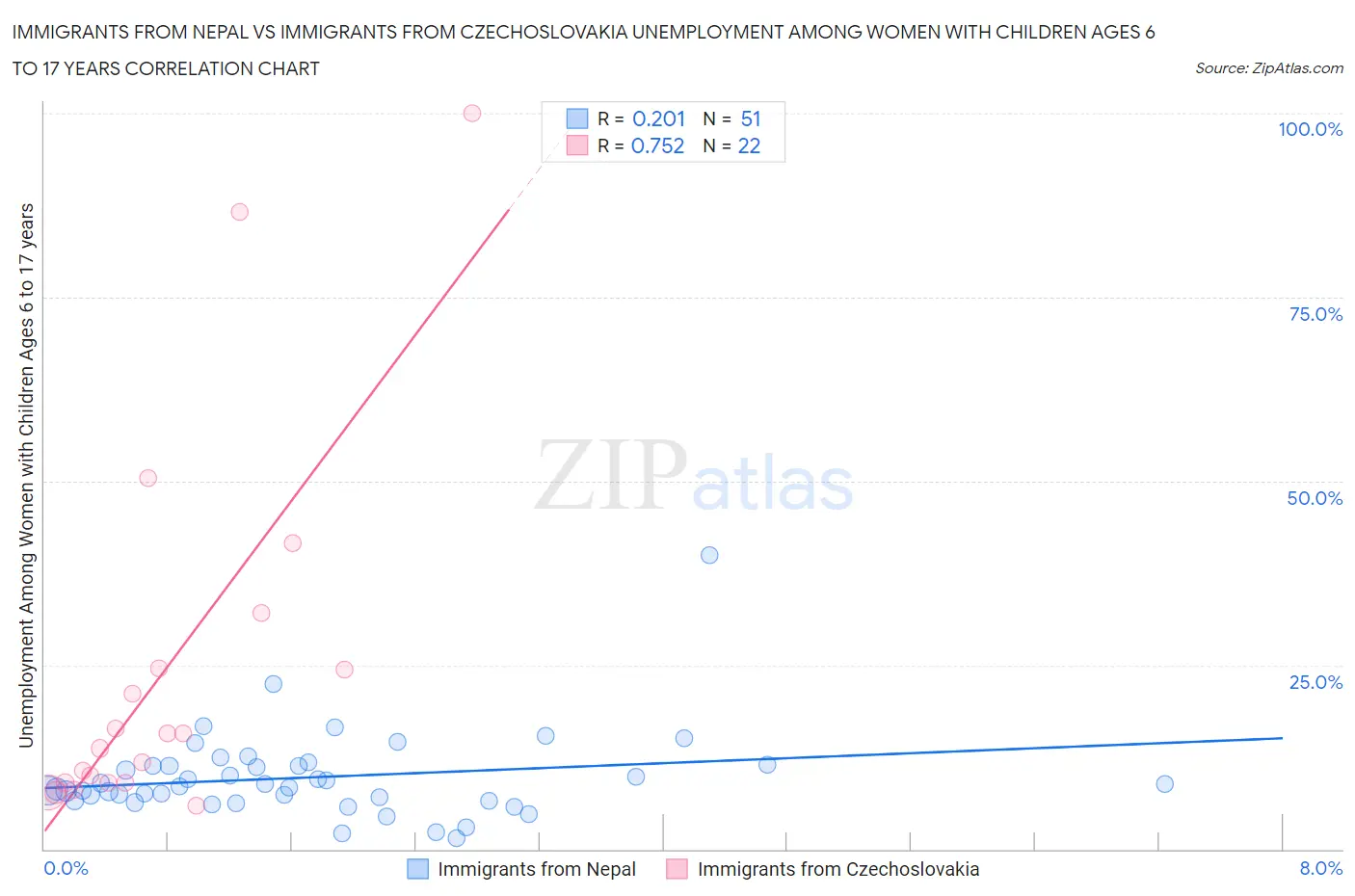 Immigrants from Nepal vs Immigrants from Czechoslovakia Unemployment Among Women with Children Ages 6 to 17 years