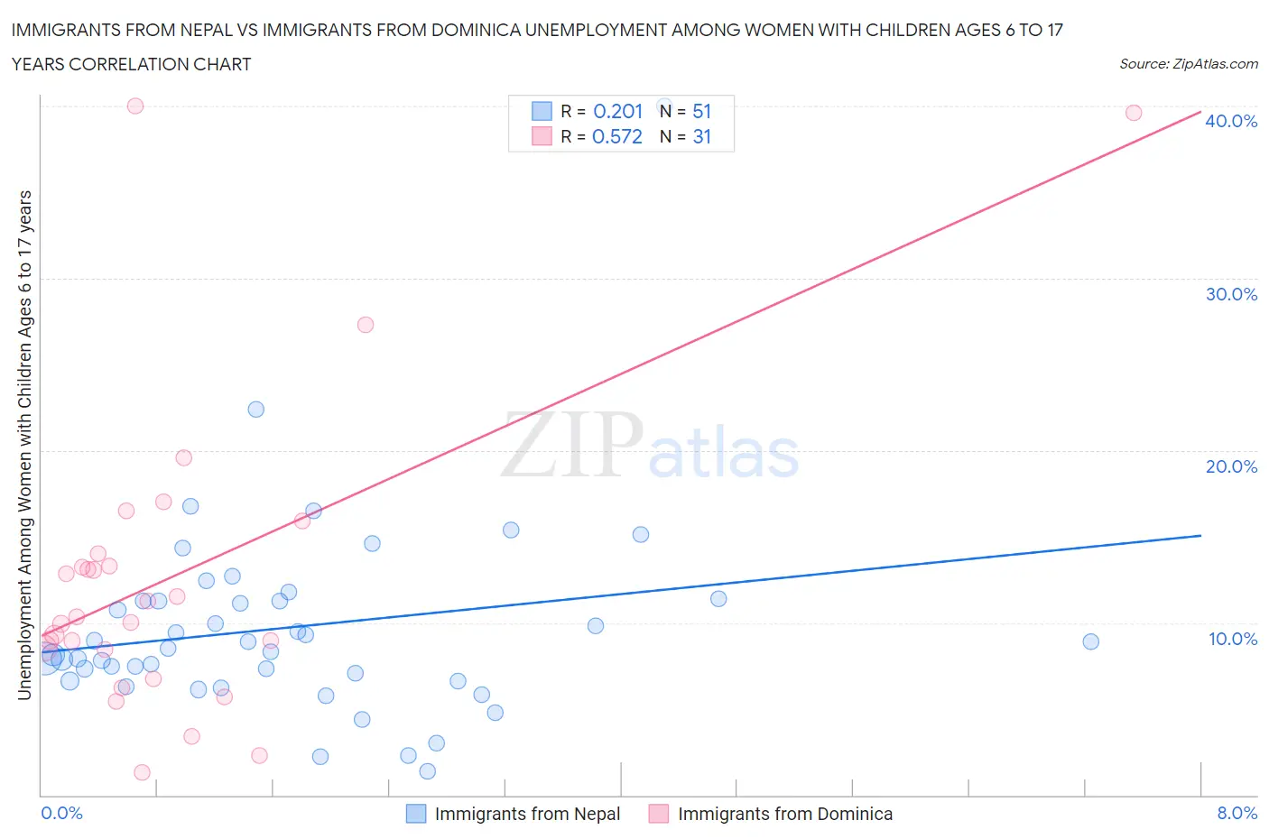 Immigrants from Nepal vs Immigrants from Dominica Unemployment Among Women with Children Ages 6 to 17 years