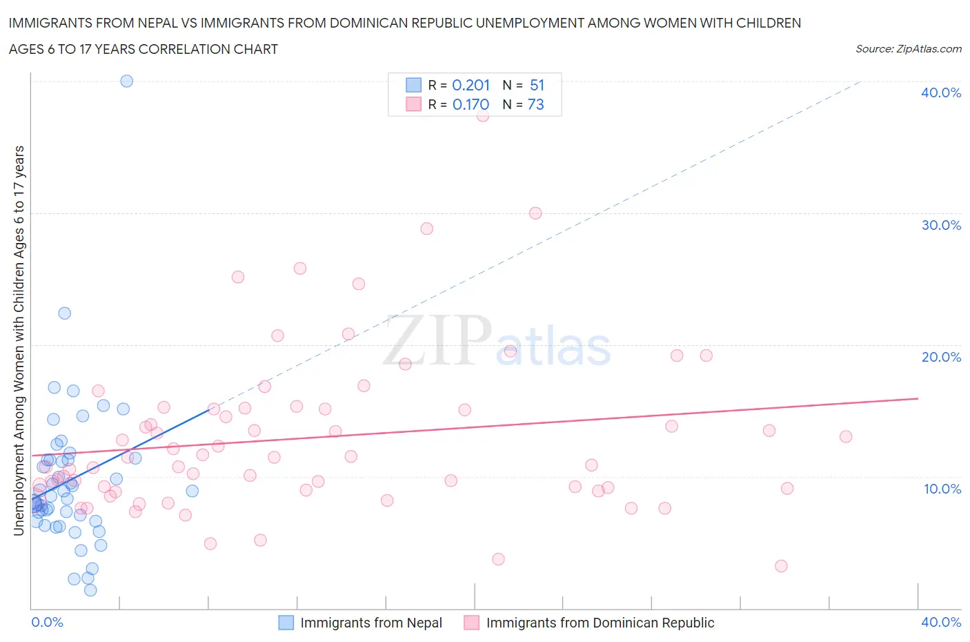 Immigrants from Nepal vs Immigrants from Dominican Republic Unemployment Among Women with Children Ages 6 to 17 years