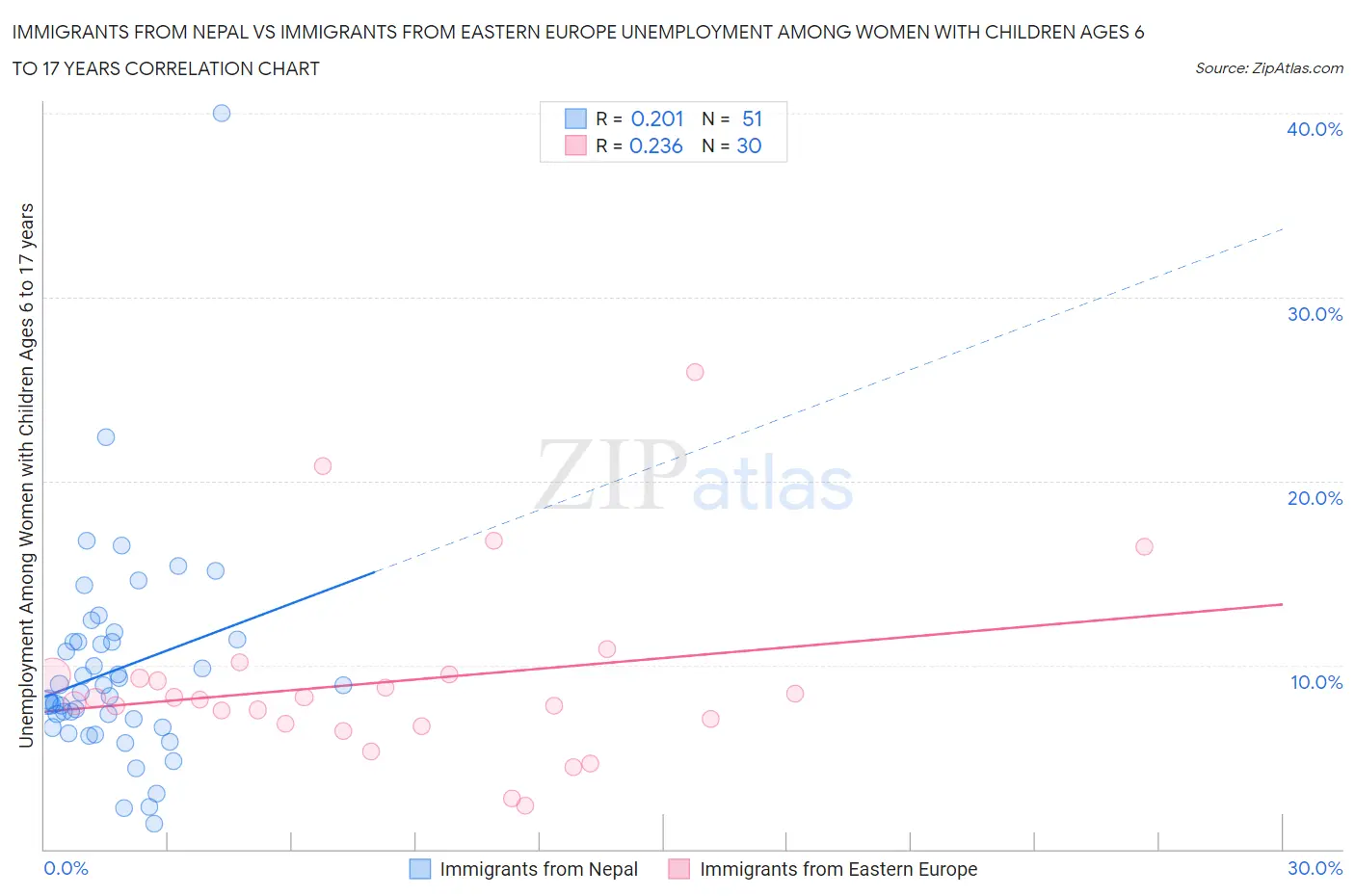 Immigrants from Nepal vs Immigrants from Eastern Europe Unemployment Among Women with Children Ages 6 to 17 years