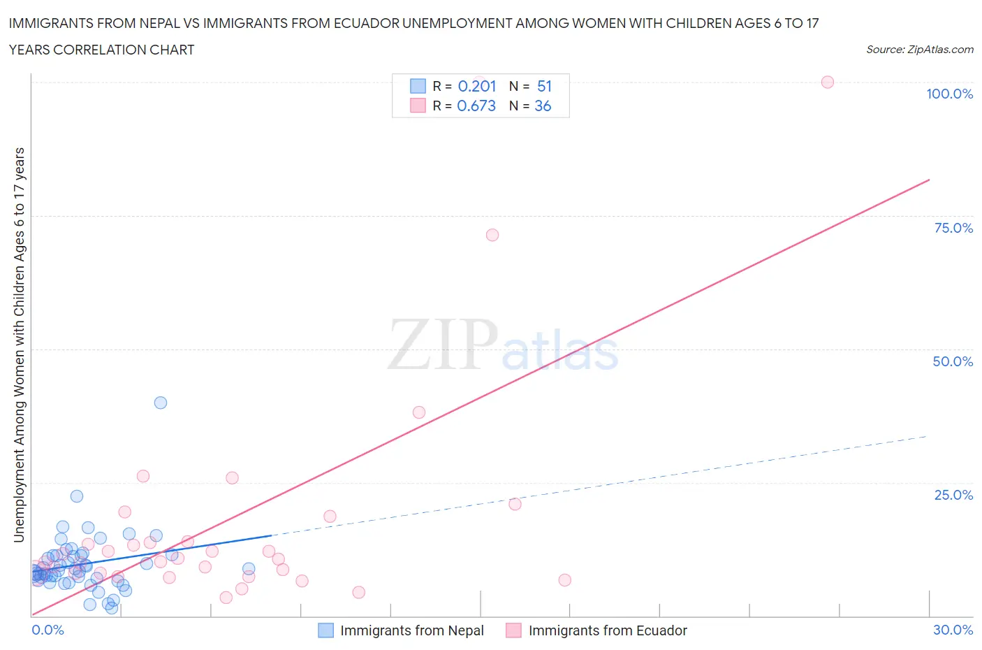 Immigrants from Nepal vs Immigrants from Ecuador Unemployment Among Women with Children Ages 6 to 17 years