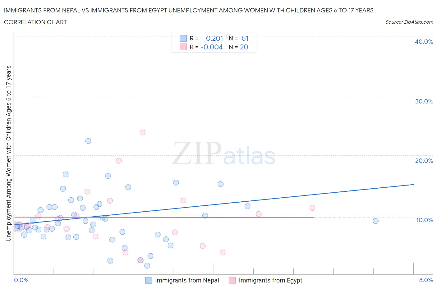 Immigrants from Nepal vs Immigrants from Egypt Unemployment Among Women with Children Ages 6 to 17 years