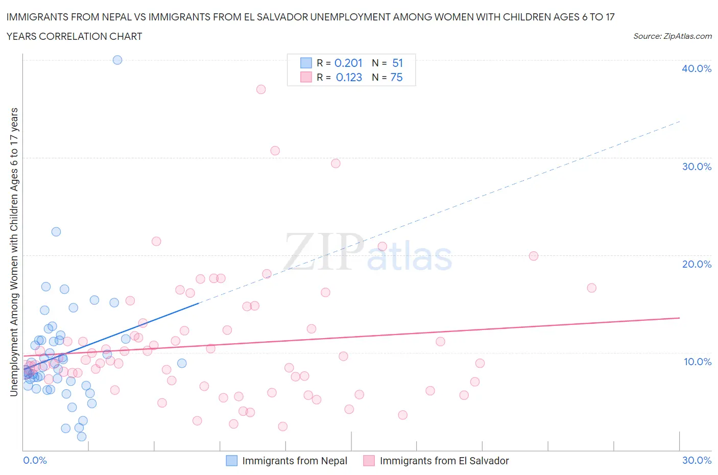 Immigrants from Nepal vs Immigrants from El Salvador Unemployment Among Women with Children Ages 6 to 17 years
