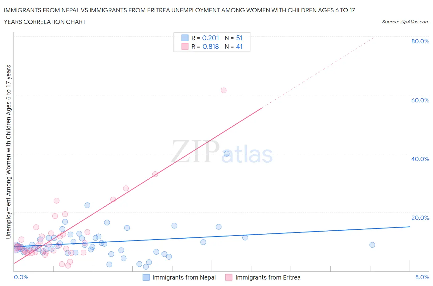 Immigrants from Nepal vs Immigrants from Eritrea Unemployment Among Women with Children Ages 6 to 17 years