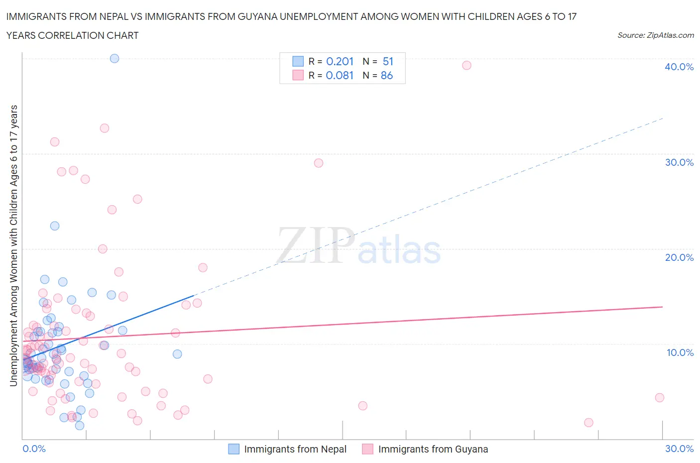 Immigrants from Nepal vs Immigrants from Guyana Unemployment Among Women with Children Ages 6 to 17 years