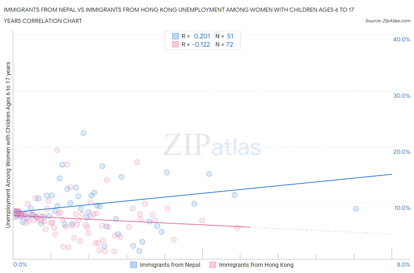 Immigrants from Nepal vs Immigrants from Hong Kong Unemployment Among Women with Children Ages 6 to 17 years