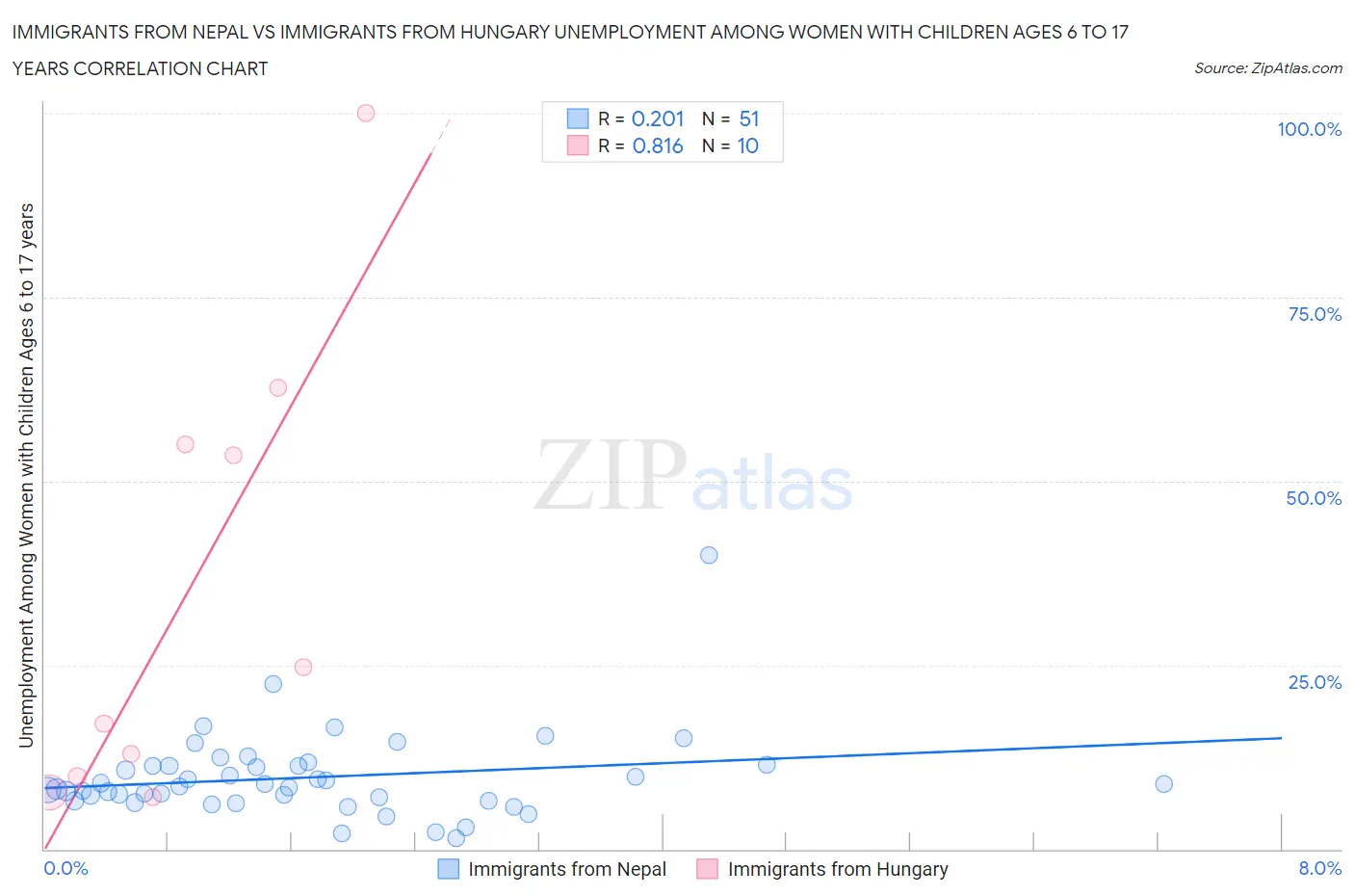 Immigrants from Nepal vs Immigrants from Hungary Unemployment Among Women with Children Ages 6 to 17 years