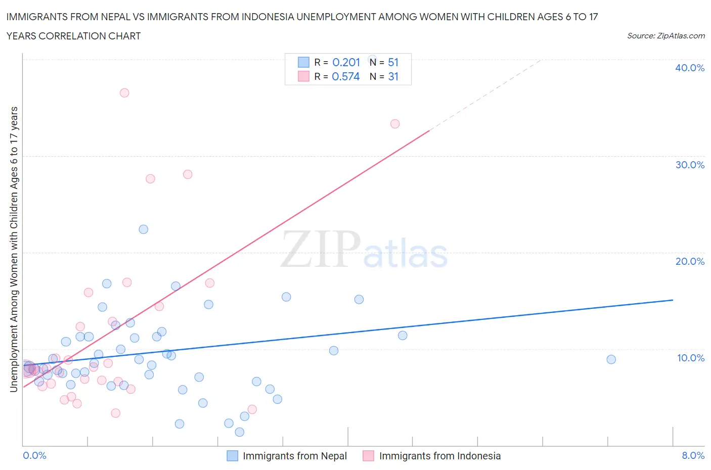 Immigrants from Nepal vs Immigrants from Indonesia Unemployment Among Women with Children Ages 6 to 17 years