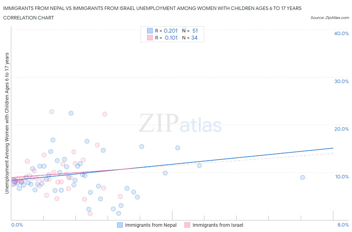 Immigrants from Nepal vs Immigrants from Israel Unemployment Among Women with Children Ages 6 to 17 years