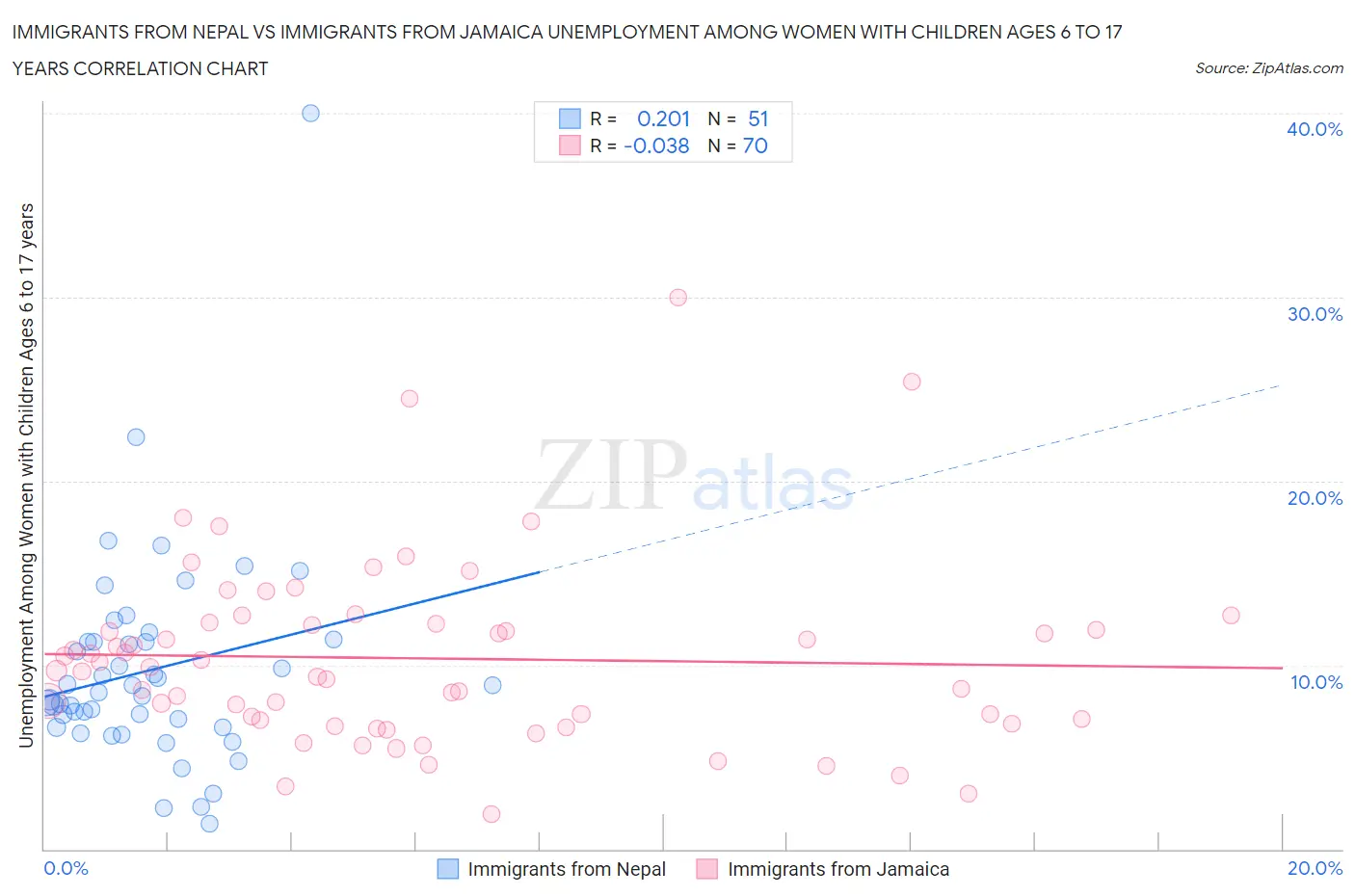 Immigrants from Nepal vs Immigrants from Jamaica Unemployment Among Women with Children Ages 6 to 17 years