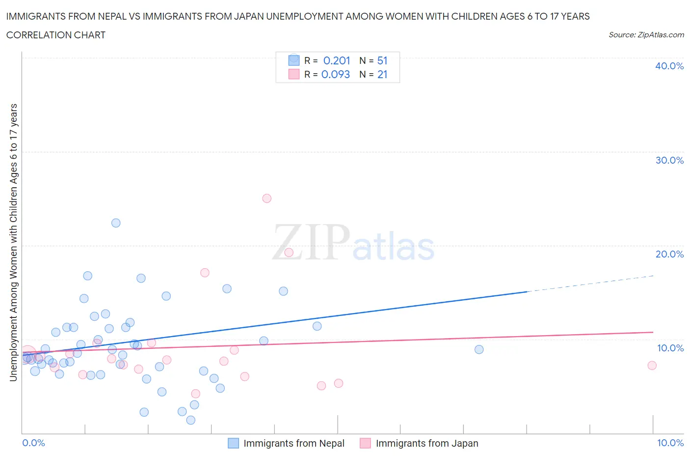 Immigrants from Nepal vs Immigrants from Japan Unemployment Among Women with Children Ages 6 to 17 years