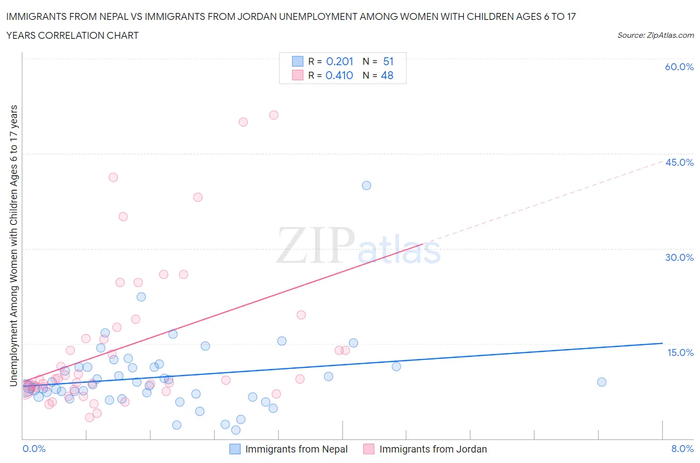 Immigrants from Nepal vs Immigrants from Jordan Unemployment Among Women with Children Ages 6 to 17 years