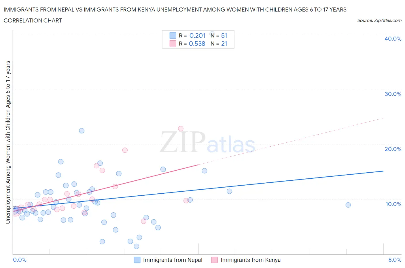 Immigrants from Nepal vs Immigrants from Kenya Unemployment Among Women with Children Ages 6 to 17 years