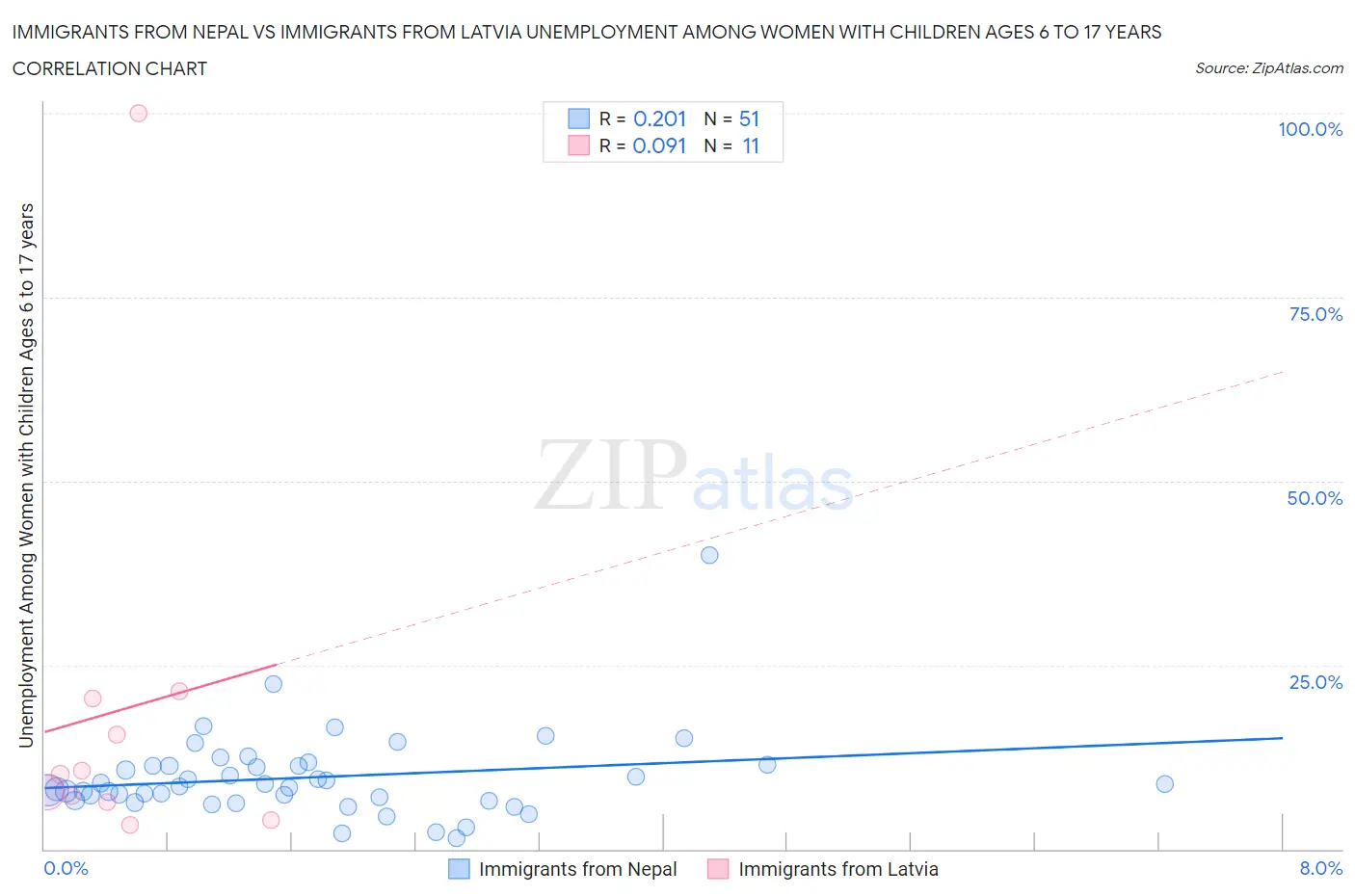 Immigrants from Nepal vs Immigrants from Latvia Unemployment Among Women with Children Ages 6 to 17 years