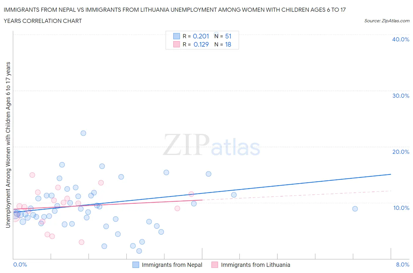 Immigrants from Nepal vs Immigrants from Lithuania Unemployment Among Women with Children Ages 6 to 17 years