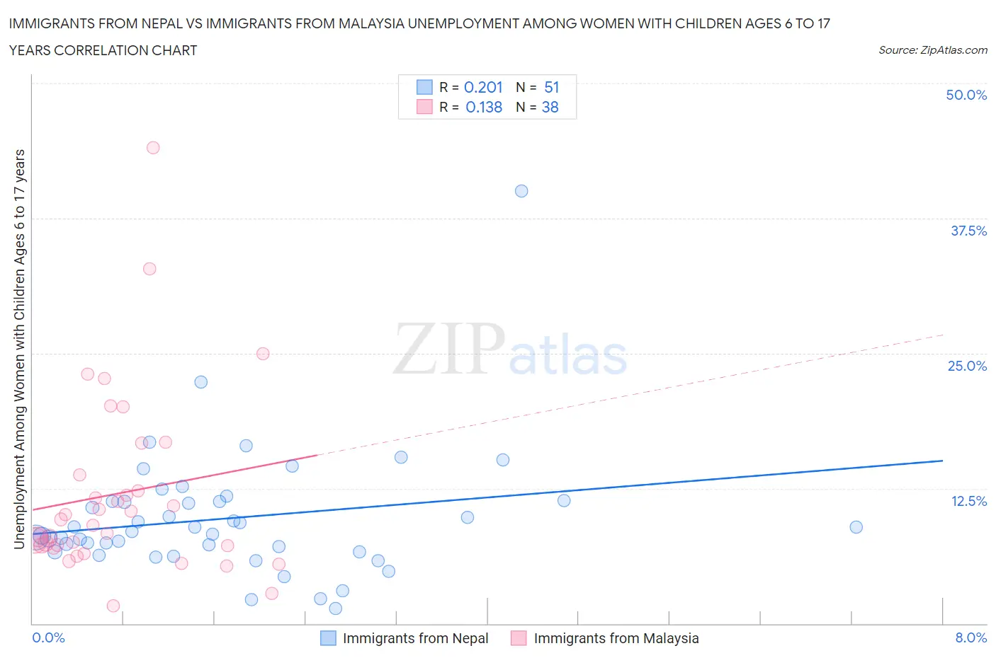 Immigrants from Nepal vs Immigrants from Malaysia Unemployment Among Women with Children Ages 6 to 17 years
