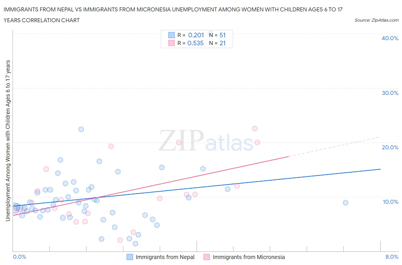 Immigrants from Nepal vs Immigrants from Micronesia Unemployment Among Women with Children Ages 6 to 17 years