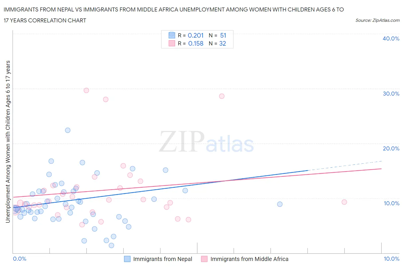 Immigrants from Nepal vs Immigrants from Middle Africa Unemployment Among Women with Children Ages 6 to 17 years