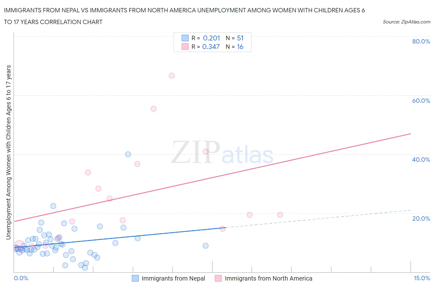 Immigrants from Nepal vs Immigrants from North America Unemployment Among Women with Children Ages 6 to 17 years