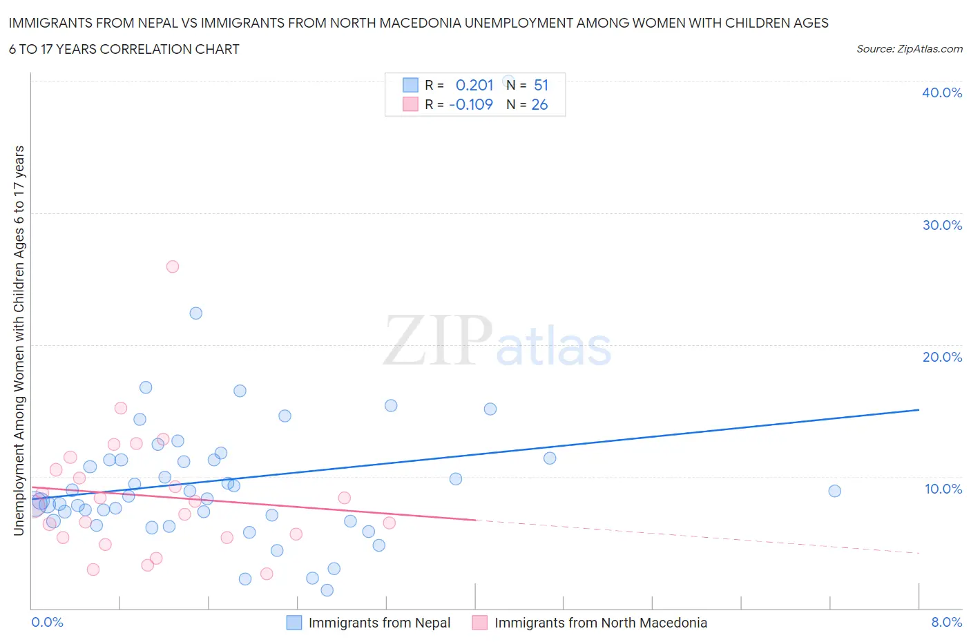 Immigrants from Nepal vs Immigrants from North Macedonia Unemployment Among Women with Children Ages 6 to 17 years