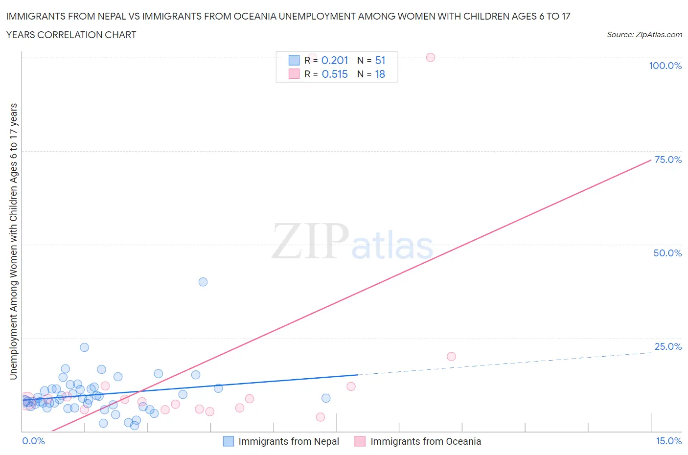 Immigrants from Nepal vs Immigrants from Oceania Unemployment Among Women with Children Ages 6 to 17 years