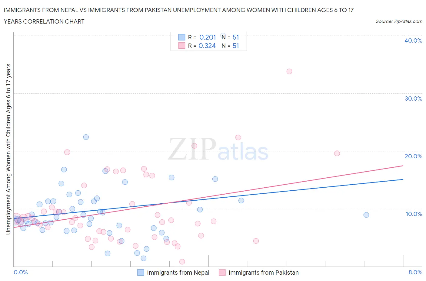 Immigrants from Nepal vs Immigrants from Pakistan Unemployment Among Women with Children Ages 6 to 17 years