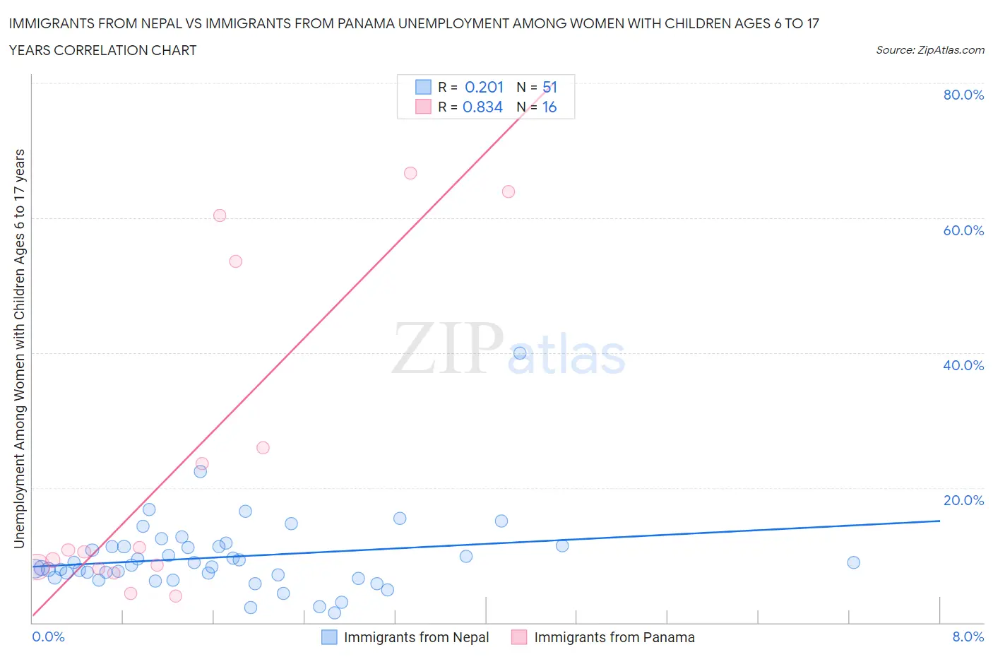 Immigrants from Nepal vs Immigrants from Panama Unemployment Among Women with Children Ages 6 to 17 years
