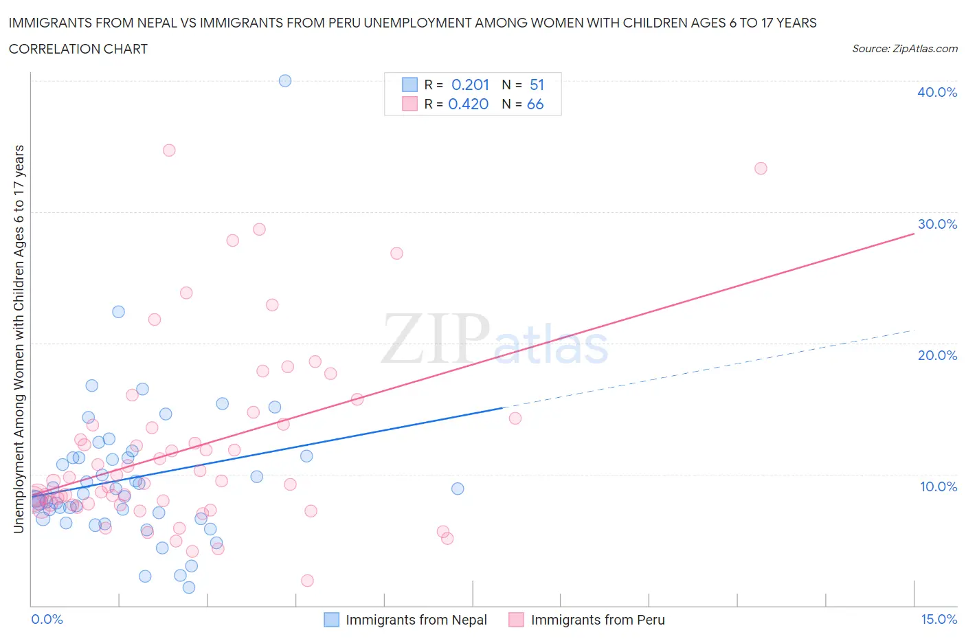 Immigrants from Nepal vs Immigrants from Peru Unemployment Among Women with Children Ages 6 to 17 years