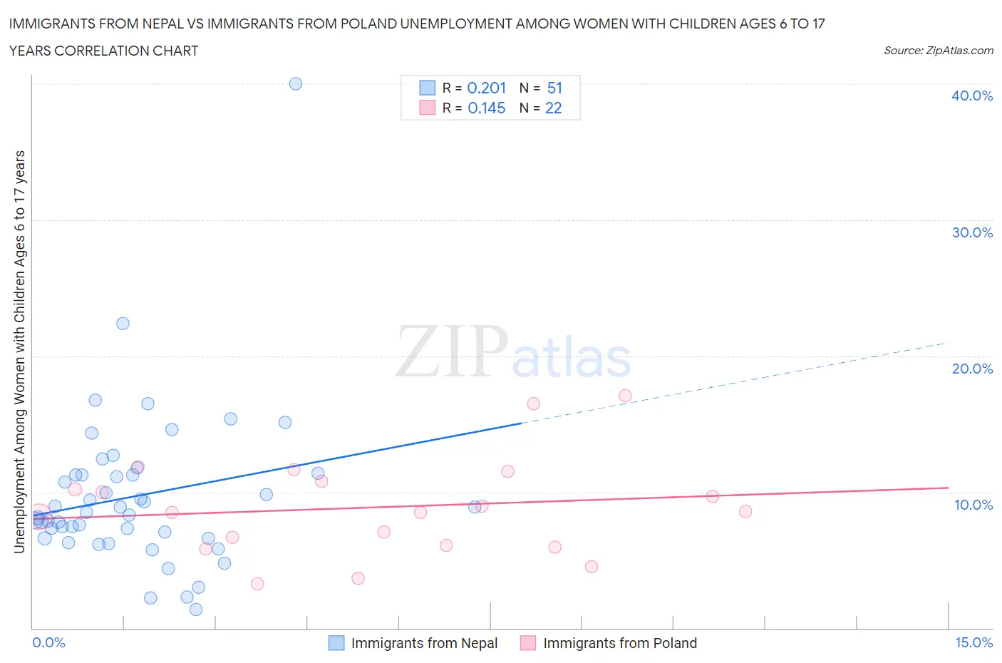 Immigrants from Nepal vs Immigrants from Poland Unemployment Among Women with Children Ages 6 to 17 years