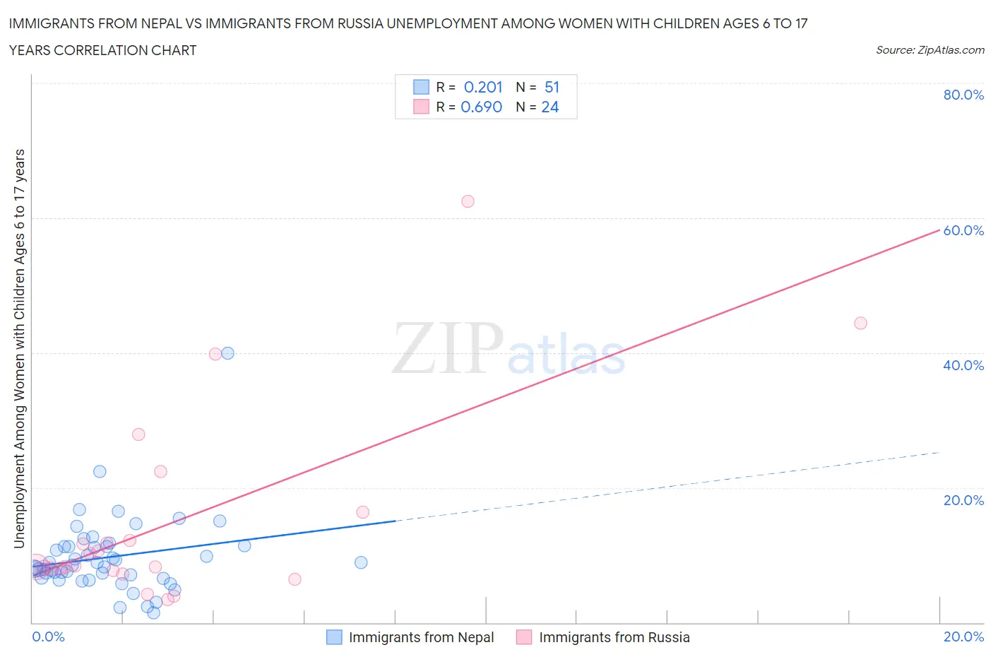 Immigrants from Nepal vs Immigrants from Russia Unemployment Among Women with Children Ages 6 to 17 years