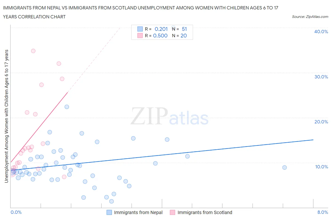 Immigrants from Nepal vs Immigrants from Scotland Unemployment Among Women with Children Ages 6 to 17 years