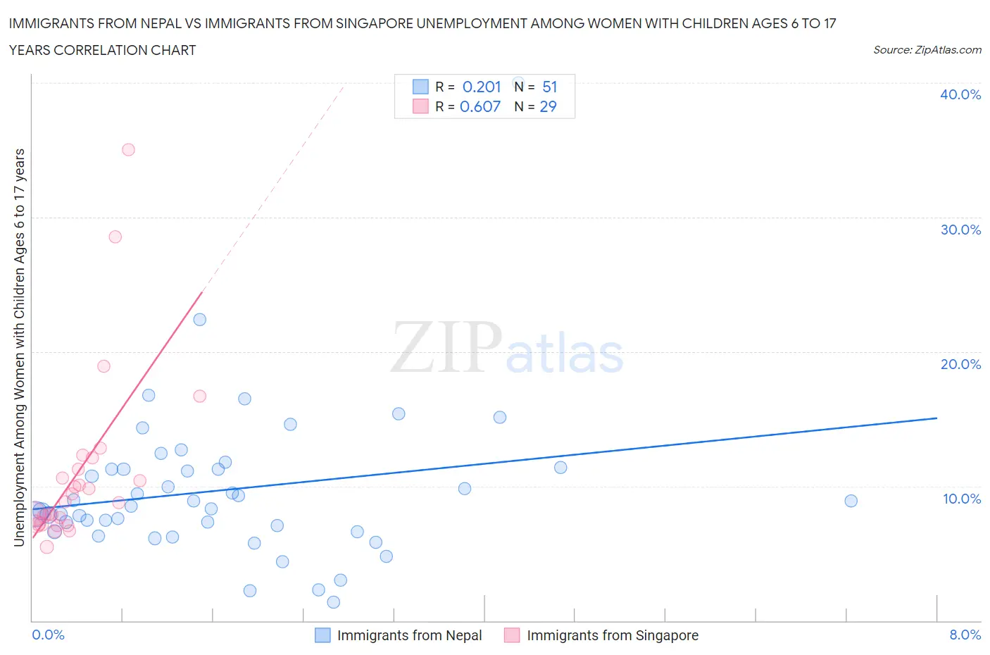 Immigrants from Nepal vs Immigrants from Singapore Unemployment Among Women with Children Ages 6 to 17 years