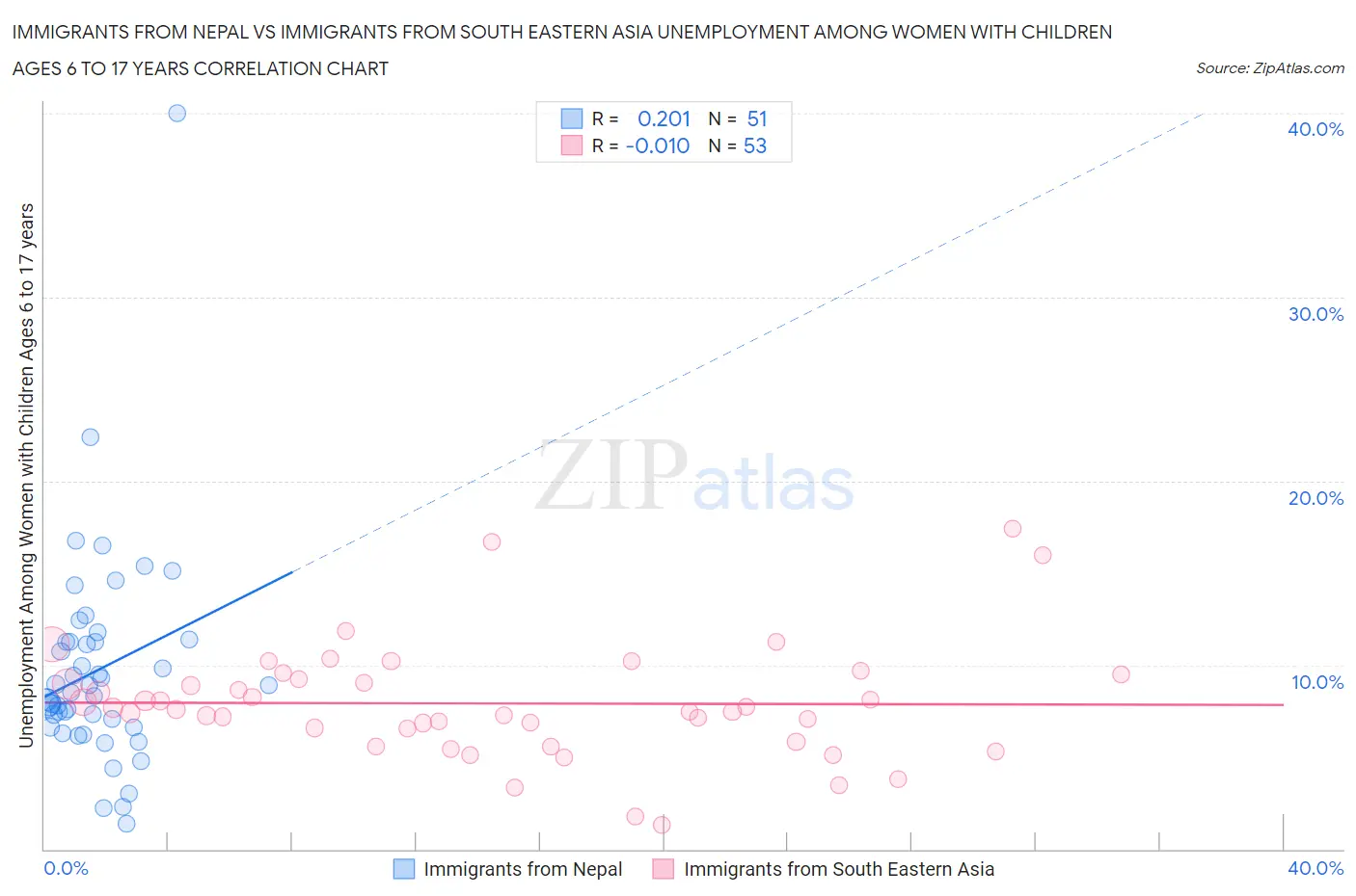 Immigrants from Nepal vs Immigrants from South Eastern Asia Unemployment Among Women with Children Ages 6 to 17 years