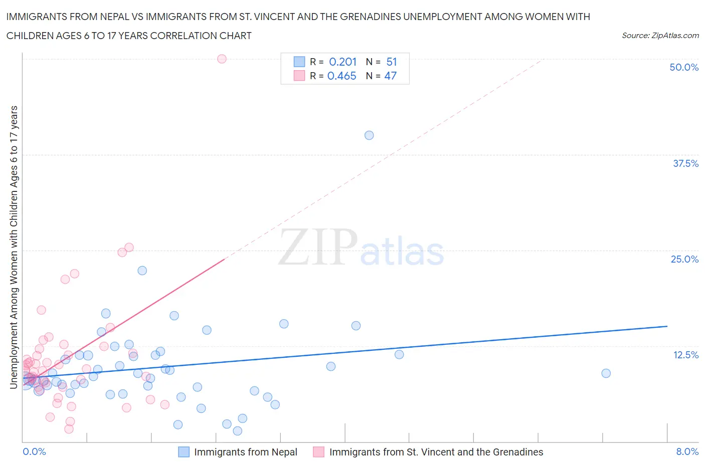 Immigrants from Nepal vs Immigrants from St. Vincent and the Grenadines Unemployment Among Women with Children Ages 6 to 17 years