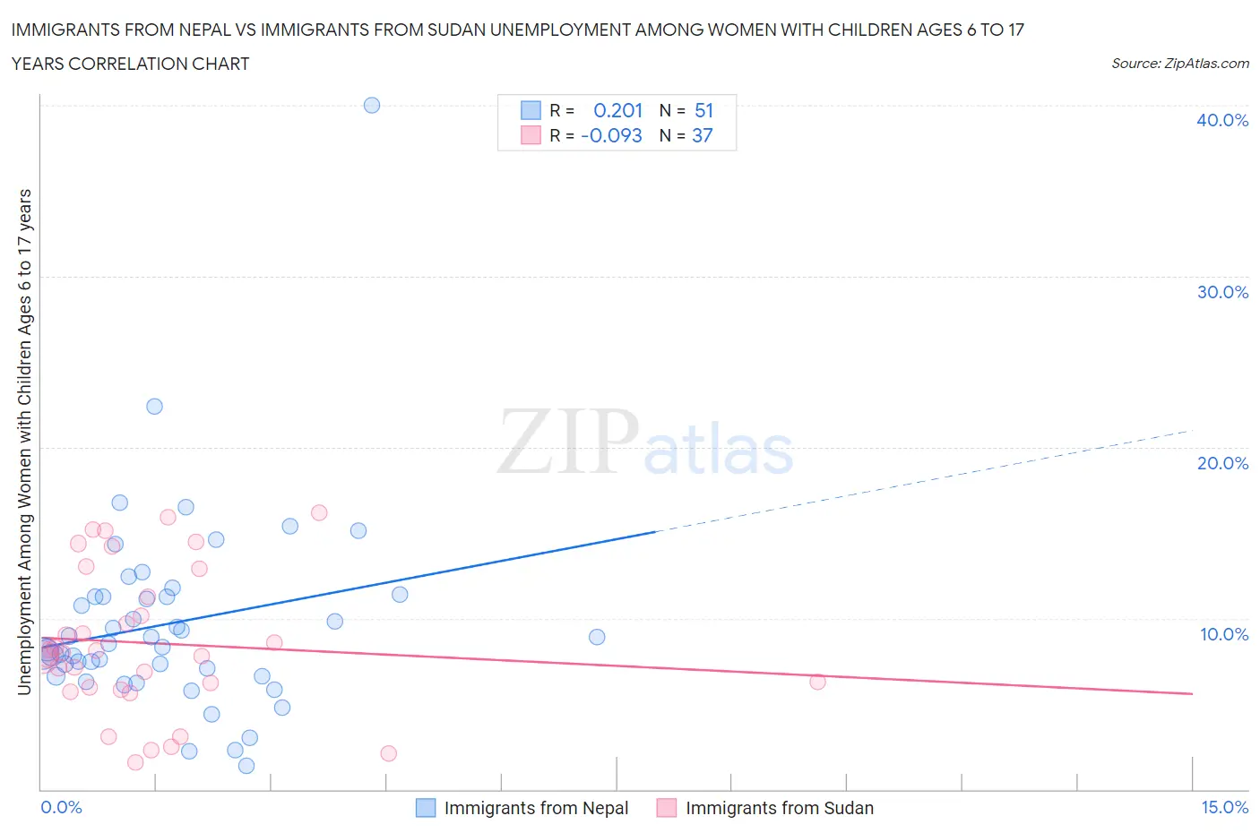 Immigrants from Nepal vs Immigrants from Sudan Unemployment Among Women with Children Ages 6 to 17 years