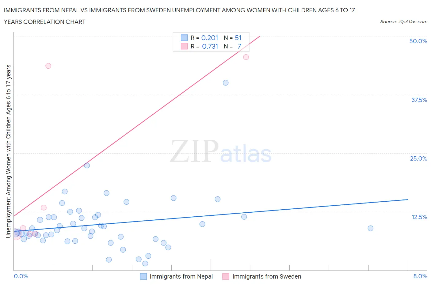 Immigrants from Nepal vs Immigrants from Sweden Unemployment Among Women with Children Ages 6 to 17 years