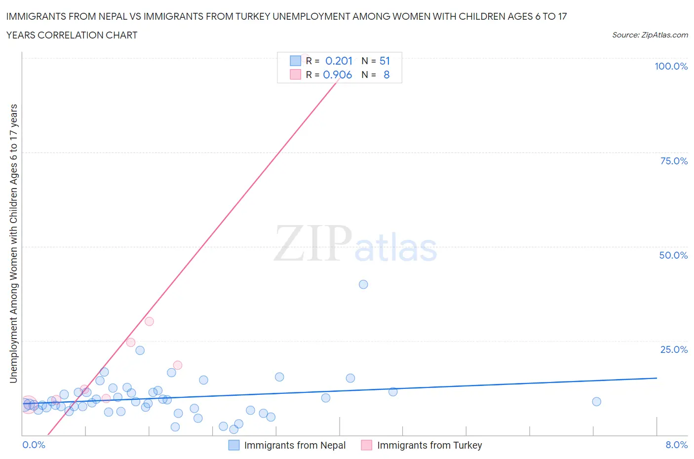 Immigrants from Nepal vs Immigrants from Turkey Unemployment Among Women with Children Ages 6 to 17 years