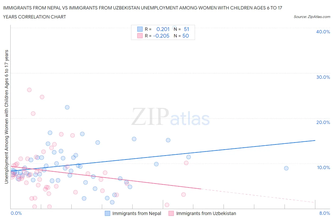 Immigrants from Nepal vs Immigrants from Uzbekistan Unemployment Among Women with Children Ages 6 to 17 years
