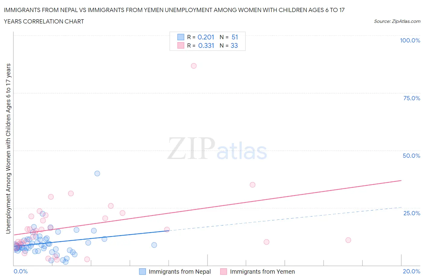 Immigrants from Nepal vs Immigrants from Yemen Unemployment Among Women with Children Ages 6 to 17 years