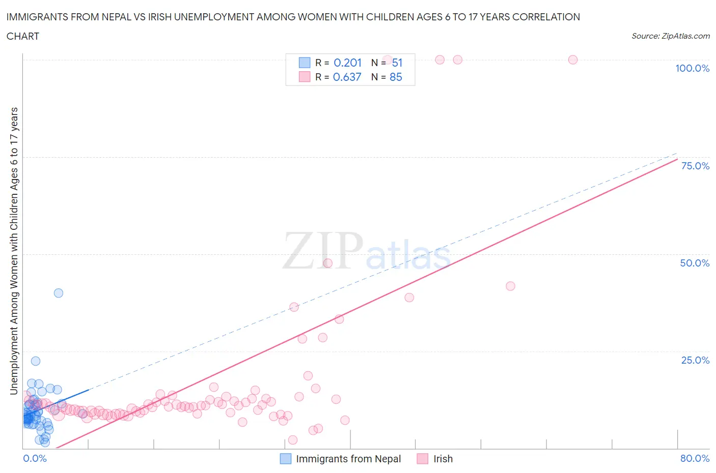 Immigrants from Nepal vs Irish Unemployment Among Women with Children Ages 6 to 17 years